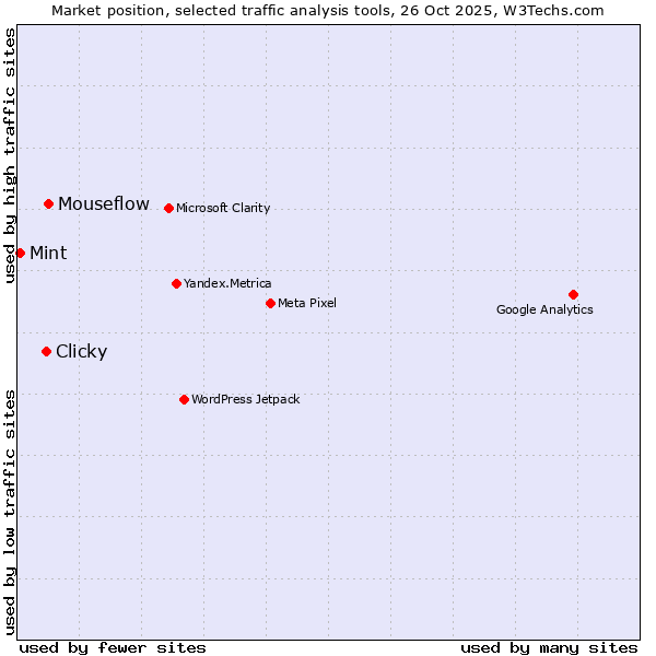 Market position of Mouseflow vs. Clicky vs. Mint