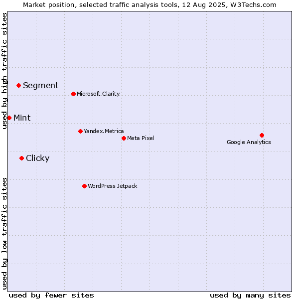 Market position of Clicky vs. Segment vs. Mint