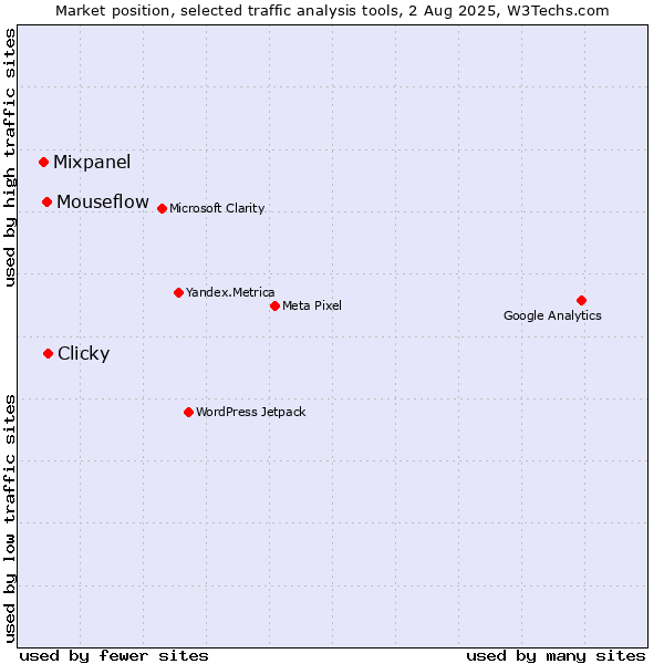Market position of Clicky vs. Mouseflow vs. Mixpanel