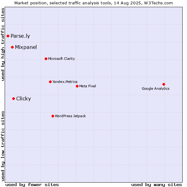 Market position of Clicky vs. Mixpanel vs. Parse.ly