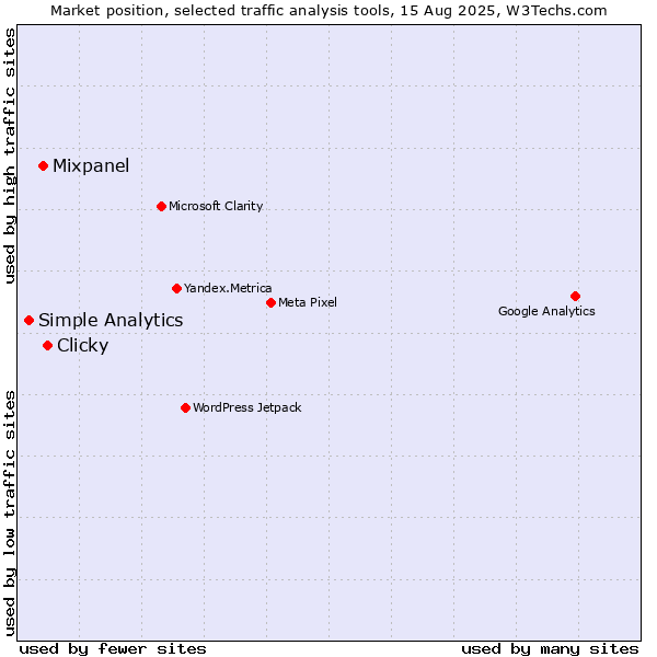 Market position of Clicky vs. Mixpanel vs. Simple Analytics