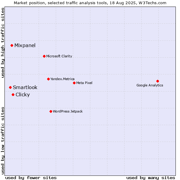 Market position of Clicky vs. Mixpanel vs. Smartlook