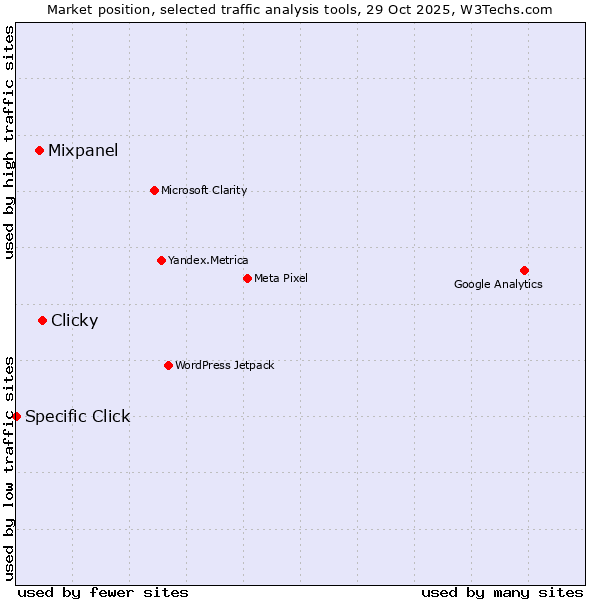 Market position of Clicky vs. Mixpanel vs. Specific Click