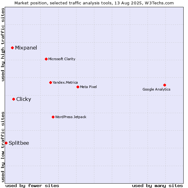 Market position of Clicky vs. Mixpanel vs. Splitbee