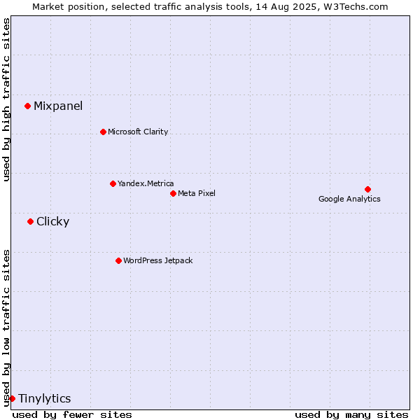 Market position of Clicky vs. Mixpanel vs. Tinylytics