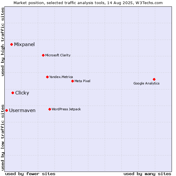 Market position of Clicky vs. Mixpanel vs. Usermaven