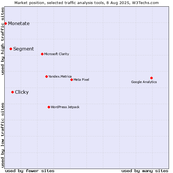 Market position of Clicky vs. Segment vs. Monetate