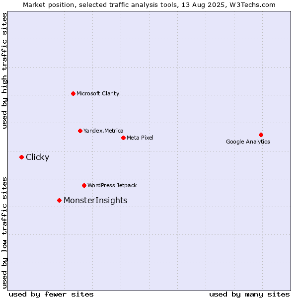 Market position of MonsterInsights vs. Clicky