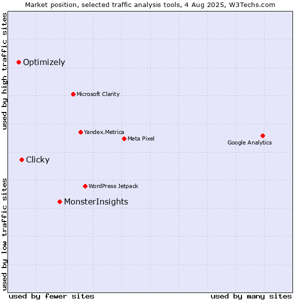 Market position of MonsterInsights vs. Clicky vs. Optimizely