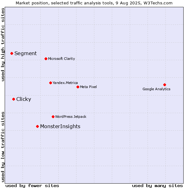 Market position of MonsterInsights vs. Clicky vs. Segment