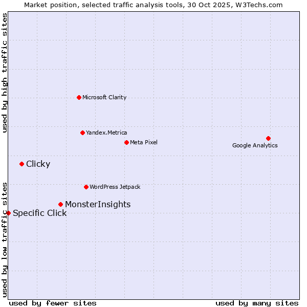 Market position of MonsterInsights vs. Clicky vs. Specific Click