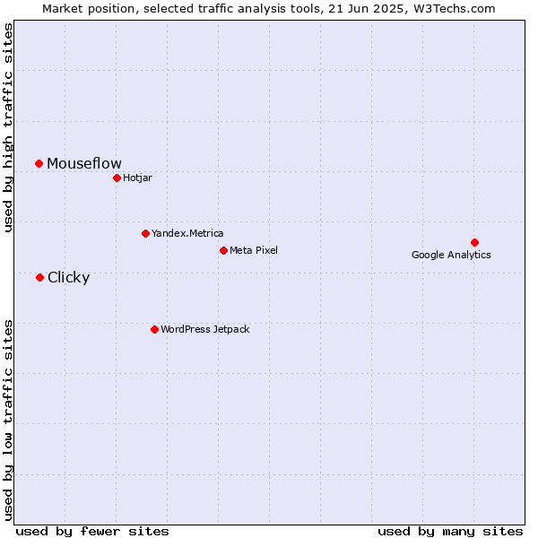 Market position of Clicky vs. Mouseflow