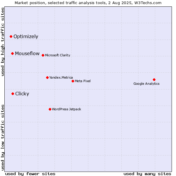 Market position of Clicky vs. Mouseflow vs. Optimizely