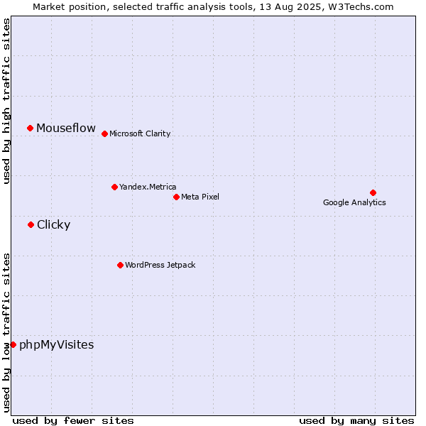 Market position of Clicky vs. Mouseflow vs. phpMyVisites