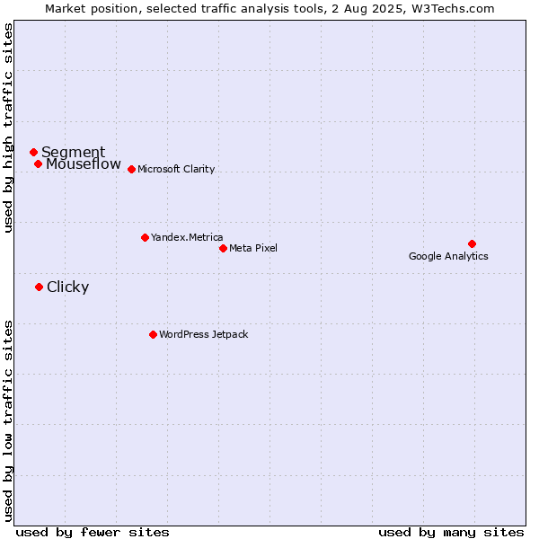 Market position of Clicky vs. Mouseflow vs. Segment