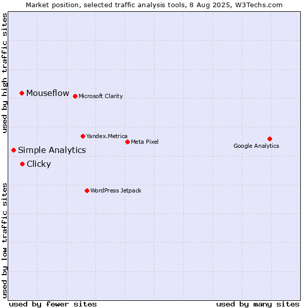 Market position of Clicky vs. Mouseflow vs. Simple Analytics