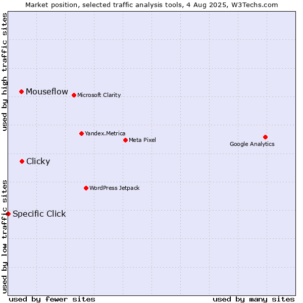 Market position of Clicky vs. Mouseflow vs. Specific Click