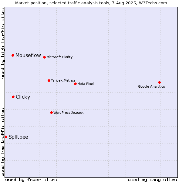Market position of Clicky vs. Mouseflow vs. Splitbee
