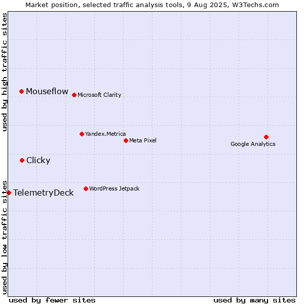 Market position of Clicky vs. Mouseflow vs. TelemetryDeck