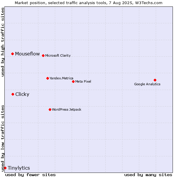 Market position of Clicky vs. Mouseflow vs. Tinylytics
