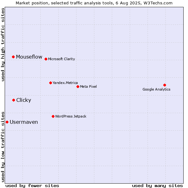 Market position of Clicky vs. Mouseflow vs. Usermaven
