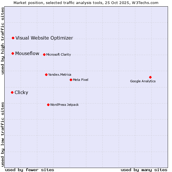 Market position of Visual Website Optimizer vs. Clicky vs. Mouseflow