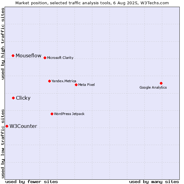 Market position of Clicky vs. Mouseflow vs. W3Counter