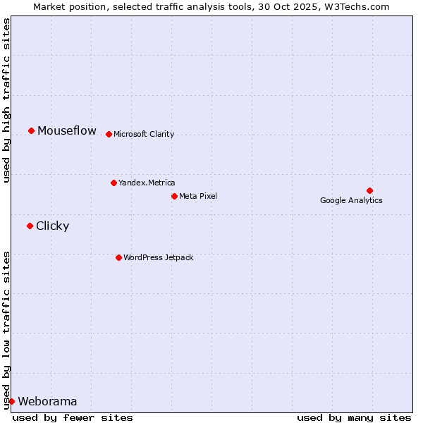 Market position of Mouseflow vs. Clicky vs. Weborama