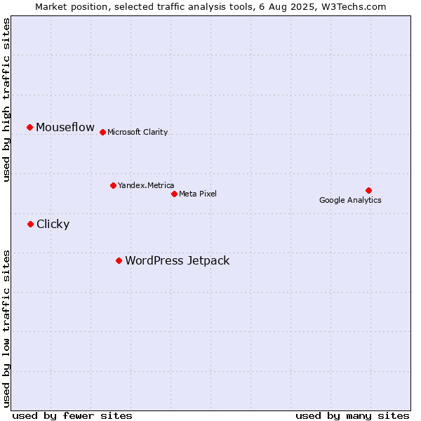 Market position of WordPress Jetpack vs. Clicky vs. Mouseflow