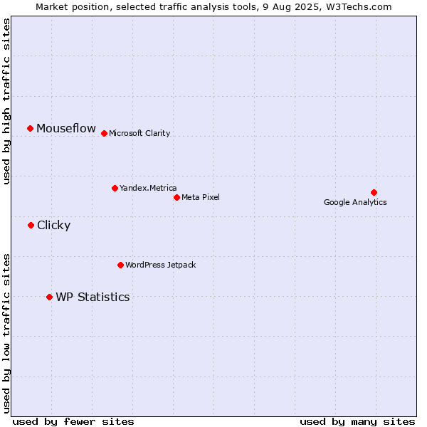 Market position of WP Statistics vs. Clicky vs. Mouseflow
