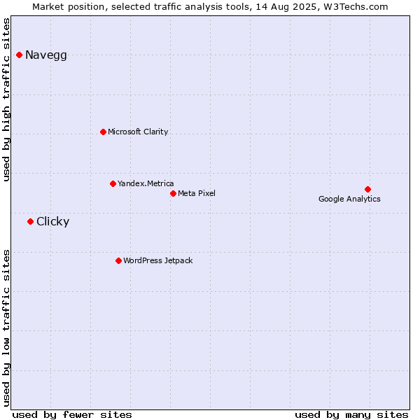 Market position of Clicky vs. Navegg