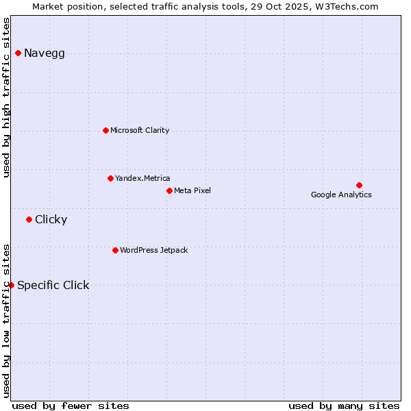 Market position of Clicky vs. Navegg vs. Specific Click