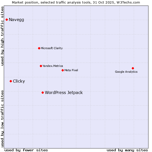 Market position of WordPress Jetpack vs. Clicky vs. Navegg