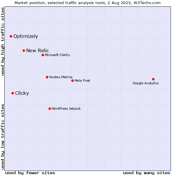 Market position of New Relic vs. Clicky vs. Optimizely