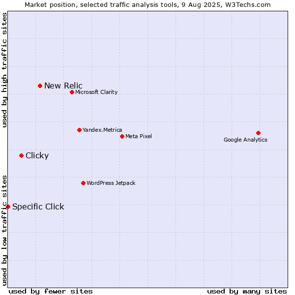 Market position of New Relic vs. Clicky vs. Specific Click