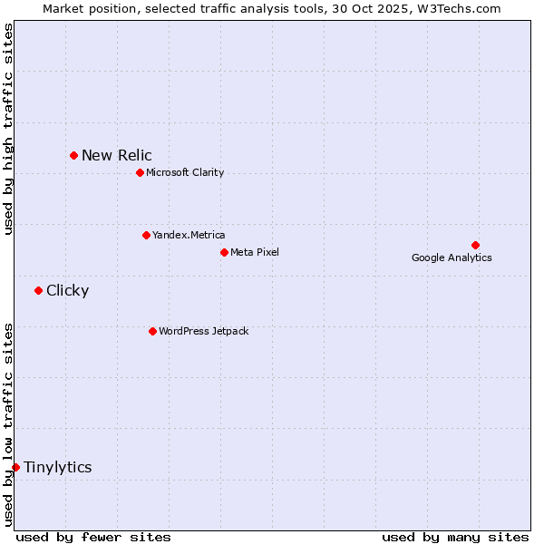 Market position of New Relic vs. Clicky vs. Tinylytics