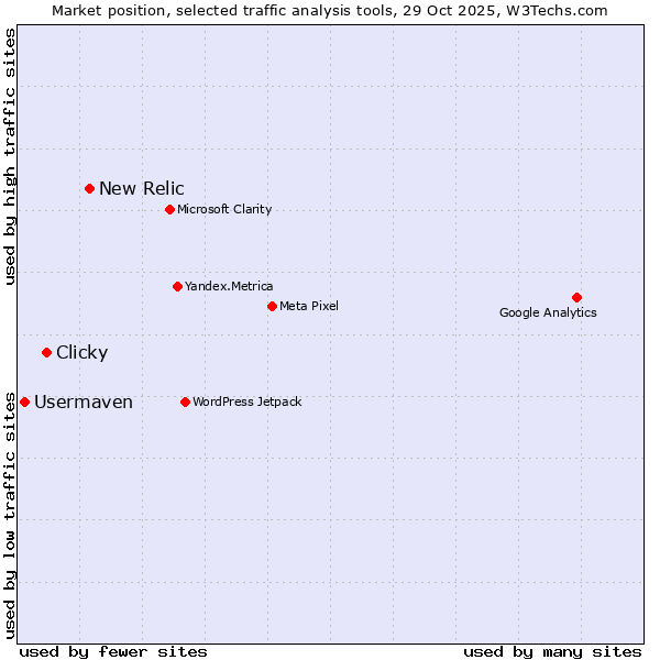 Market position of New Relic vs. Clicky vs. Usermaven