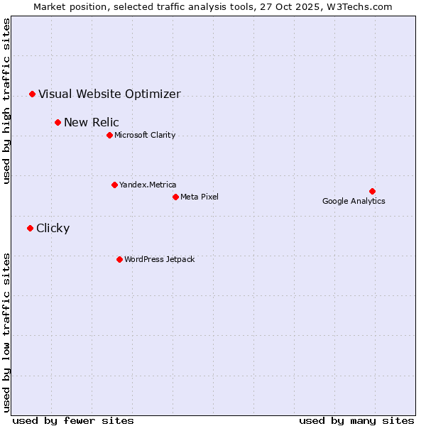Market position of New Relic vs. Visual Website Optimizer vs. Clicky