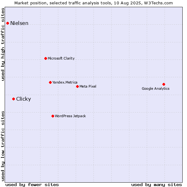 Market position of Clicky vs. Nielsen