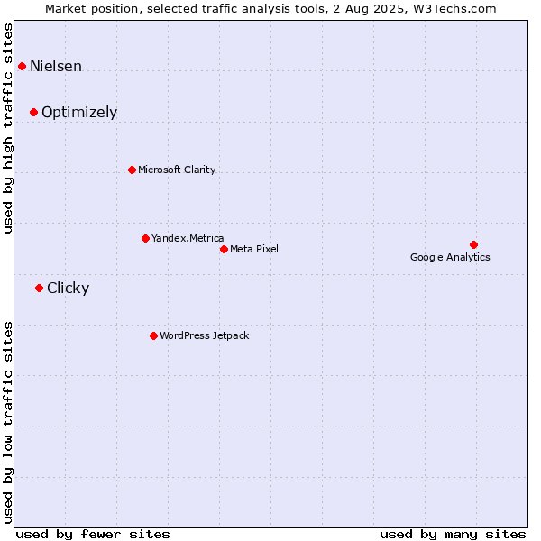 Market position of Clicky vs. Optimizely vs. Nielsen
