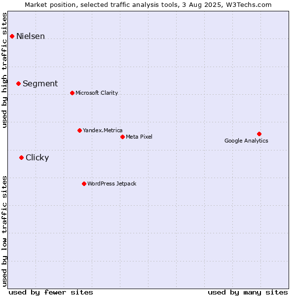 Market position of Clicky vs. Segment vs. Nielsen