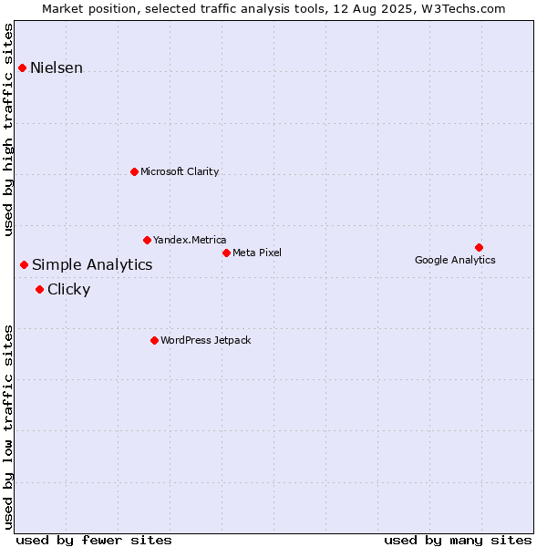 Market position of Clicky vs. Simple Analytics vs. Nielsen