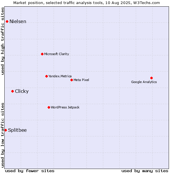 Market position of Clicky vs. Nielsen vs. Splitbee