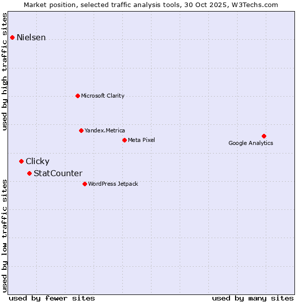Market position of StatCounter vs. Clicky vs. Nielsen
