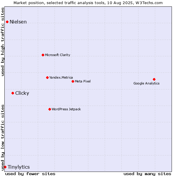 Market position of Clicky vs. Nielsen vs. Tinylytics