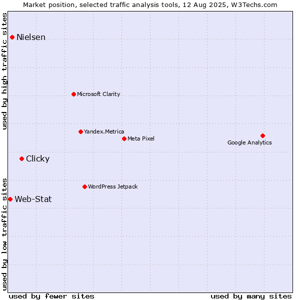 Market position of Clicky vs. Nielsen vs. Web-Stat