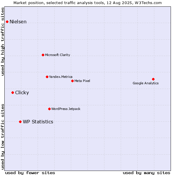Market position of WP Statistics vs. Clicky vs. Nielsen