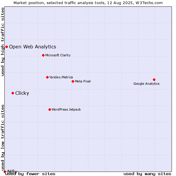 Market position of Clicky vs. Open Web Analytics vs. Nilly