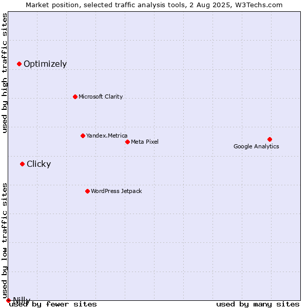 Market position of Clicky vs. Optimizely vs. Nilly