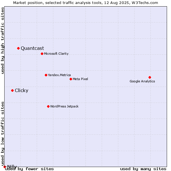 Market position of Quantcast vs. Clicky vs. Nilly